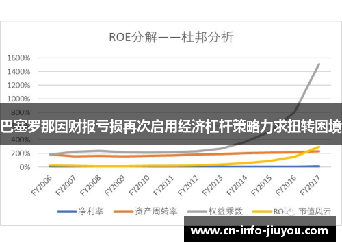 巴塞罗那因财报亏损再次启用经济杠杆策略力求扭转困境 巴塞罗那因财报亏损再次启用经济杠杆策略力求扭转困境